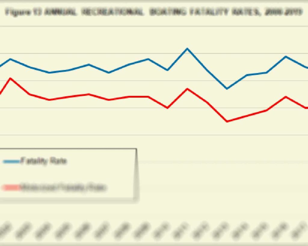 Annual Fatality Rates 2000 2019 USCG Recreational Boating Statistics 6