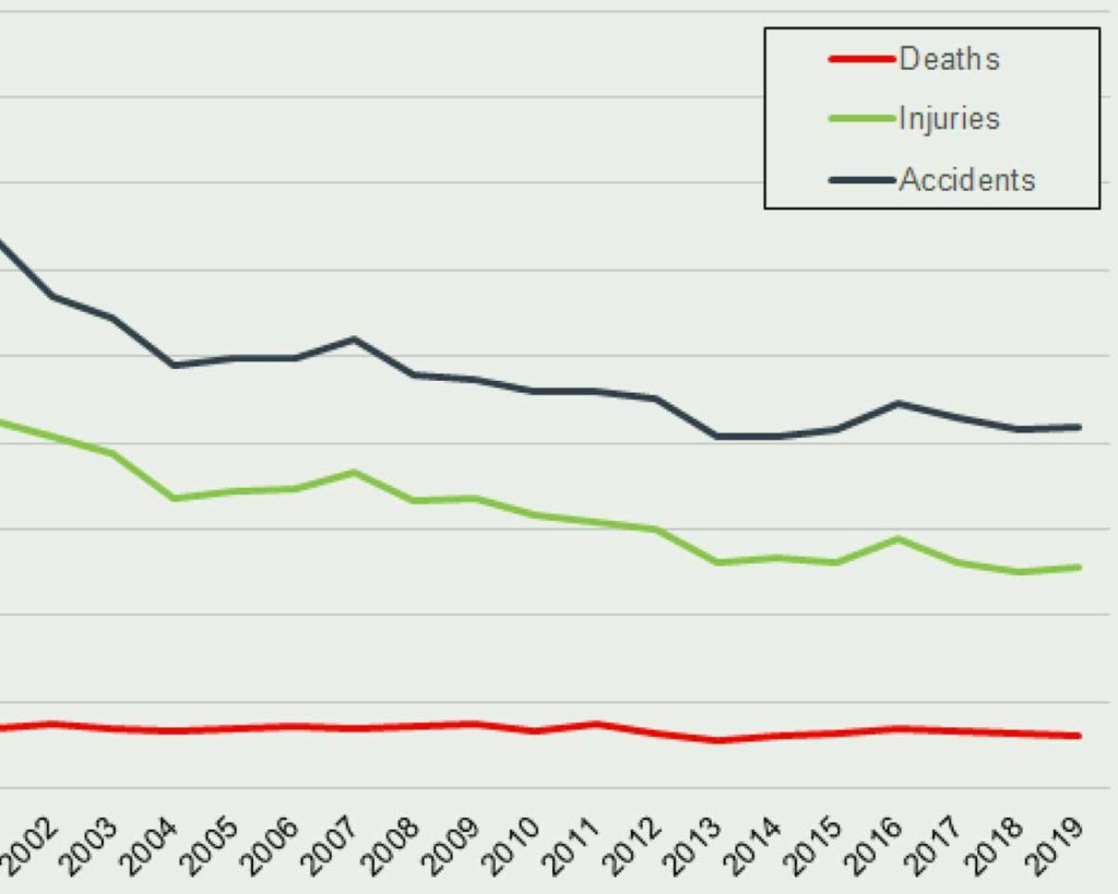 Deaths Injuries Accidents by Year USCG 2019 Recreational Boating Statistics featured