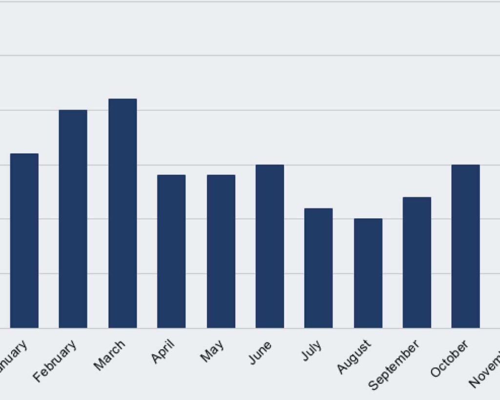 Percent Fatal Accidents by Month 2019 USCG Recreational Boating Statistics 8 feature